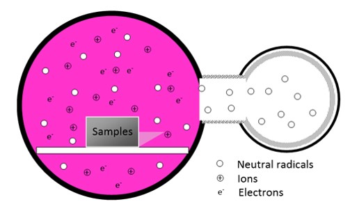 Immersion mode plasma cleaning