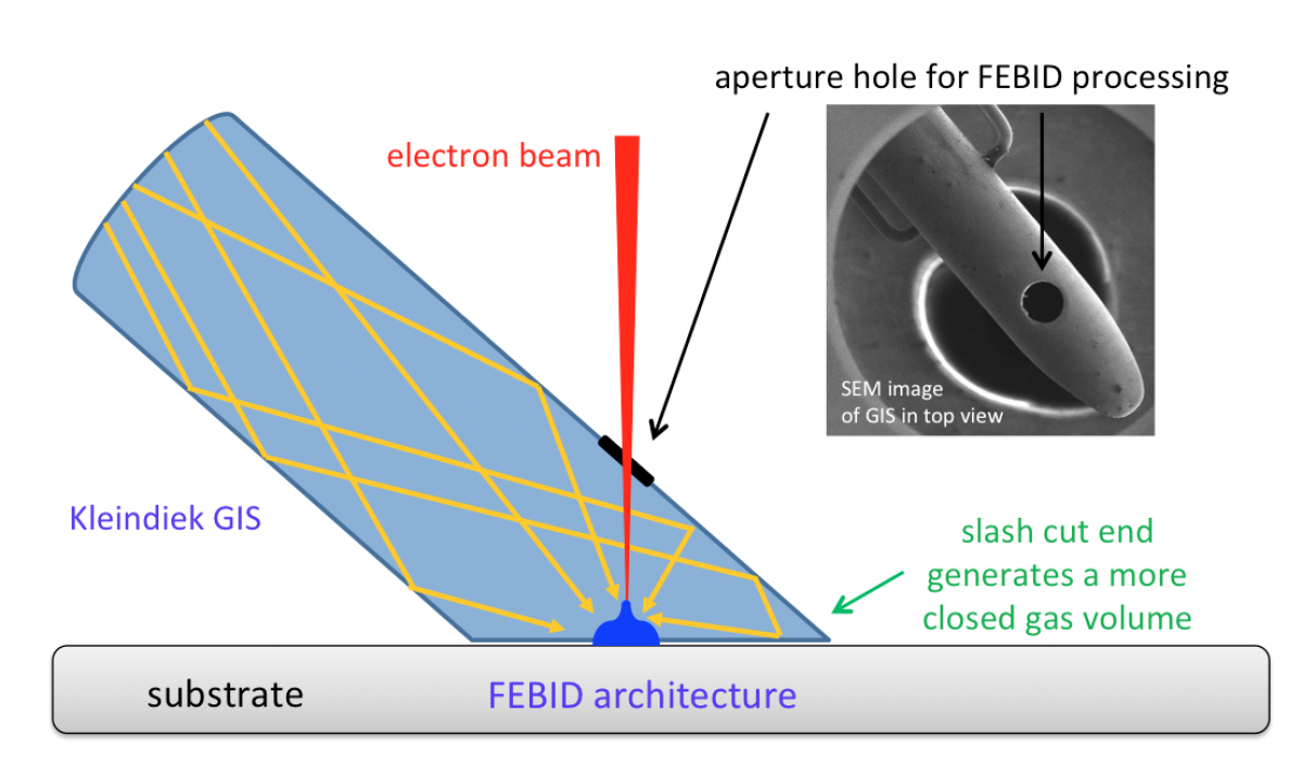 GIS nozzle diagram